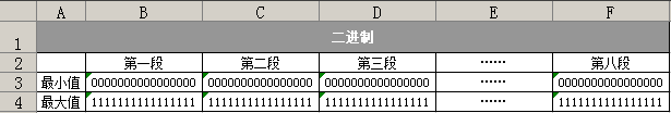 IPV6换算图1